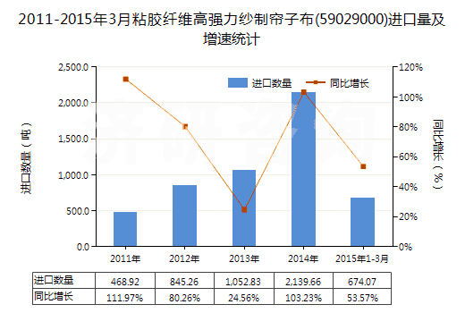 2011-2015年3月粘膠纖維高強力紗制簾子布(59029000)進口量及增速統(tǒng)計